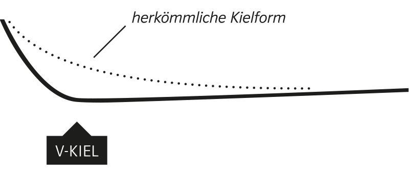 RIB Boot tiefer V-Kiel RIB Boot tiefer V-Kiel